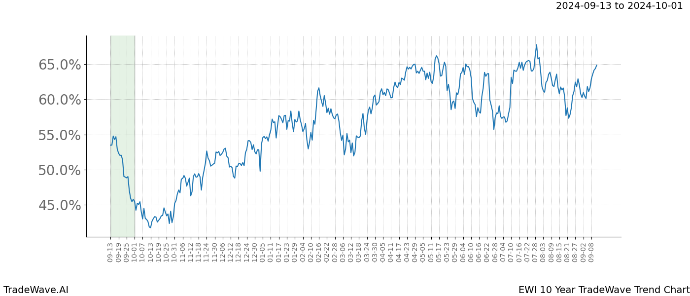 TradeWave Trend Chart EWI shows the average trend of the financial instrument over the past 10 years. Sharp uptrends and downtrends signal a potential TradeWave opportunity