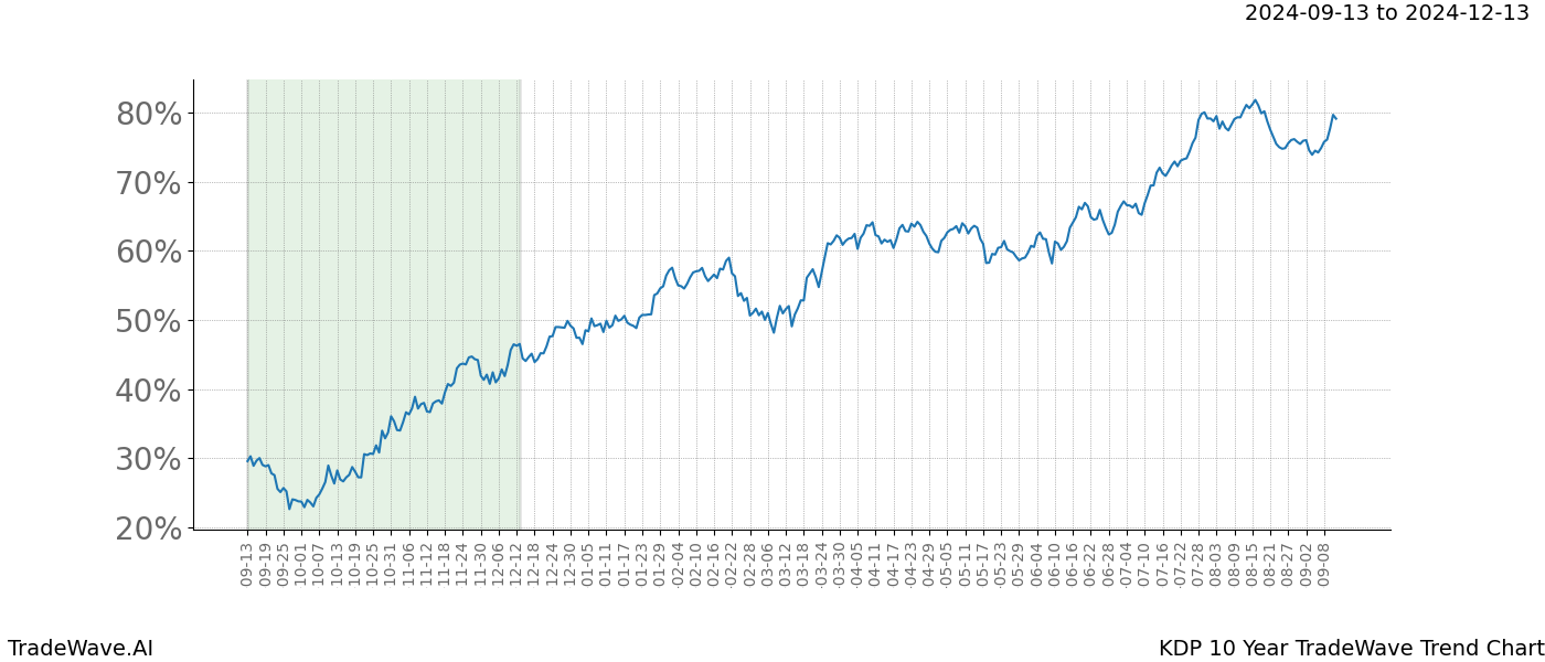 TradeWave Trend Chart KDP shows the average trend of the financial instrument over the past 10 years. Sharp uptrends and downtrends signal a potential TradeWave opportunity