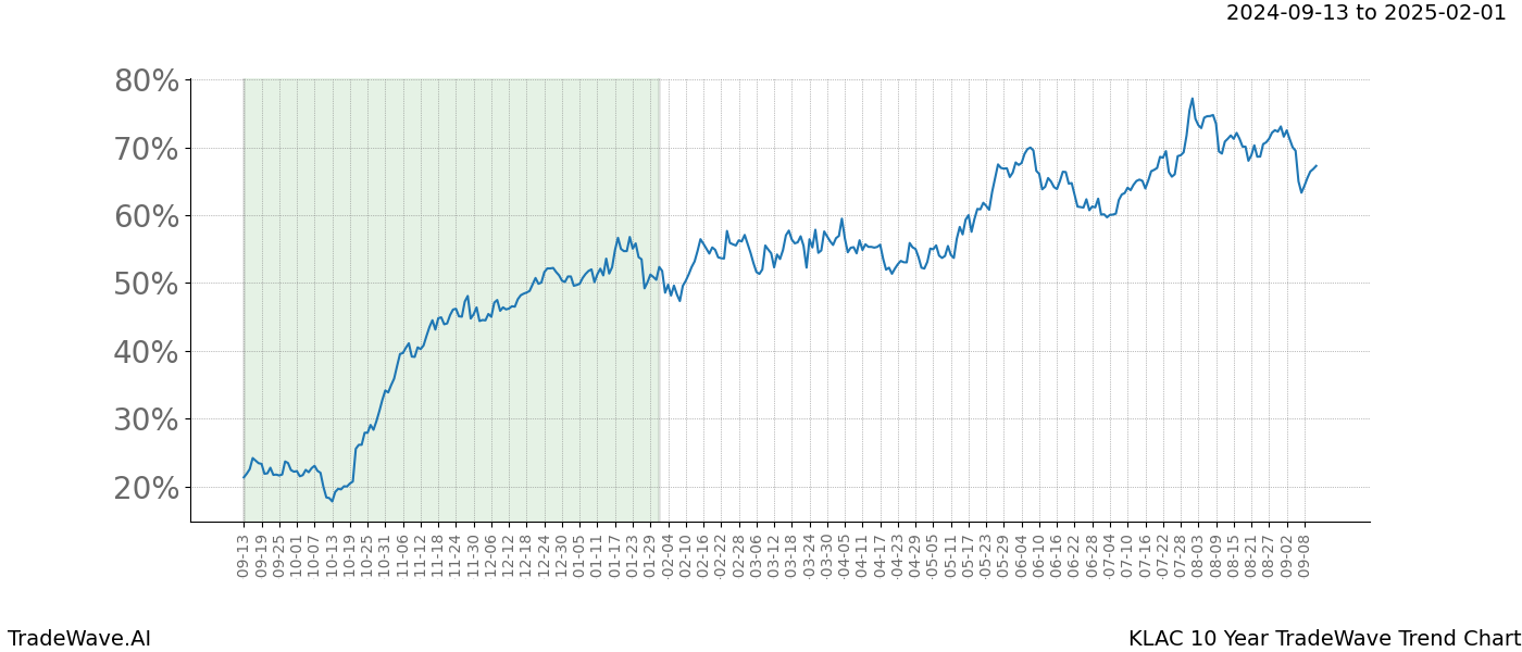 TradeWave Trend Chart KLAC shows the average trend of the financial instrument over the past 10 years. Sharp uptrends and downtrends signal a potential TradeWave opportunity