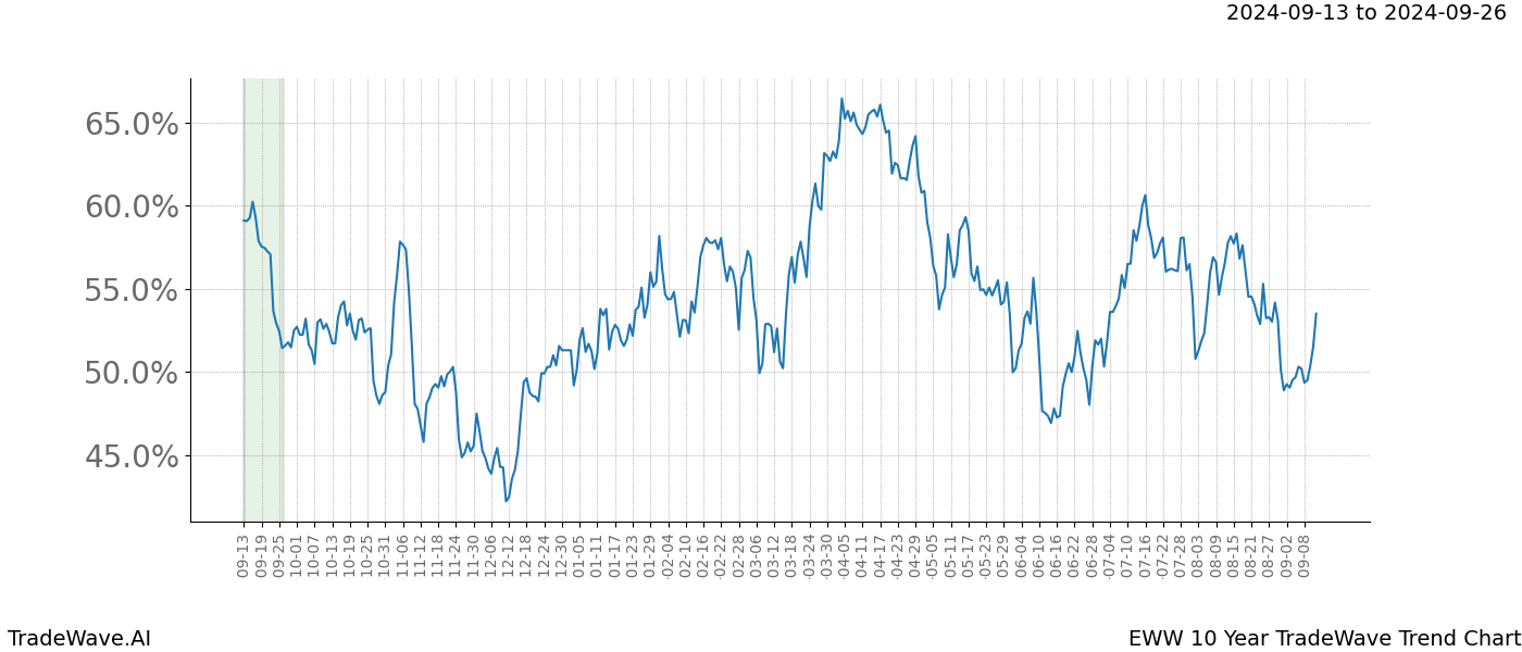 TradeWave Trend Chart EWW shows the average trend of the financial instrument over the past 10 years. Sharp uptrends and downtrends signal a potential TradeWave opportunity