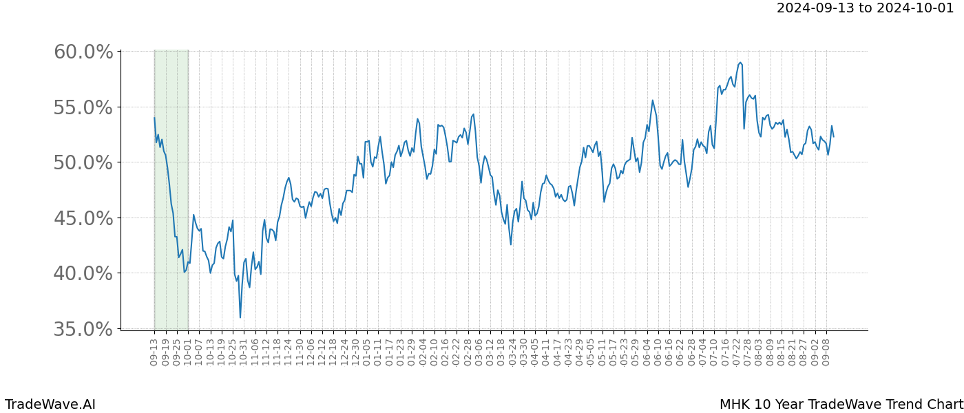 TradeWave Trend Chart MHK shows the average trend of the financial instrument over the past 10 years. Sharp uptrends and downtrends signal a potential TradeWave opportunity