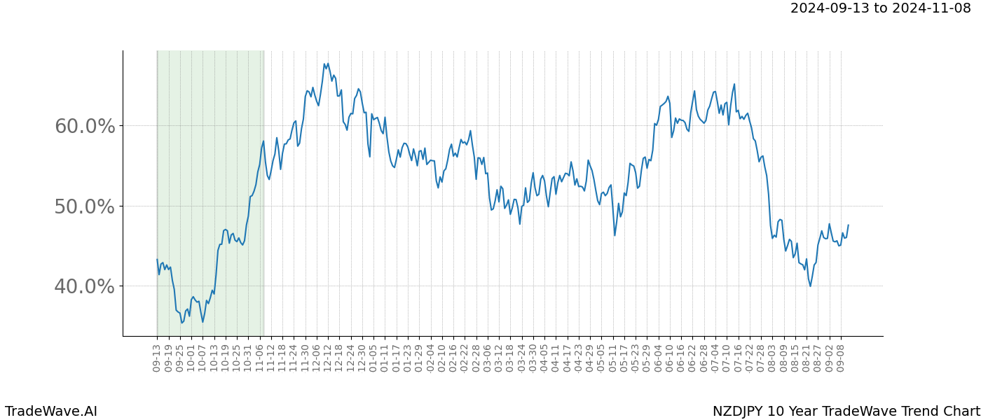 TradeWave Trend Chart NZDJPY shows the average trend of the financial instrument over the past 10 years. Sharp uptrends and downtrends signal a potential TradeWave opportunity