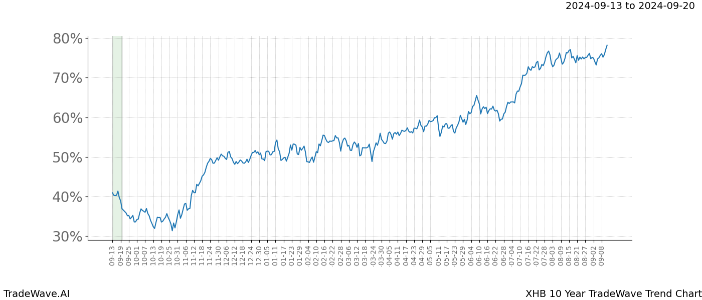 TradeWave Trend Chart XHB shows the average trend of the financial instrument over the past 10 years. Sharp uptrends and downtrends signal a potential TradeWave opportunity