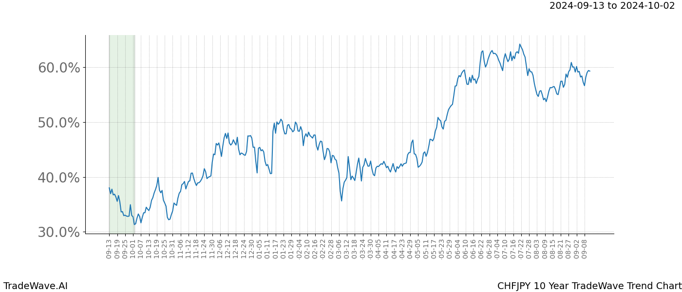 TradeWave Trend Chart CHFJPY shows the average trend of the financial instrument over the past 10 years. Sharp uptrends and downtrends signal a potential TradeWave opportunity