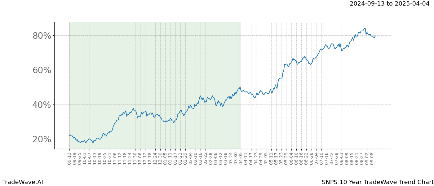 TradeWave Trend Chart SNPS shows the average trend of the financial instrument over the past 10 years. Sharp uptrends and downtrends signal a potential TradeWave opportunity