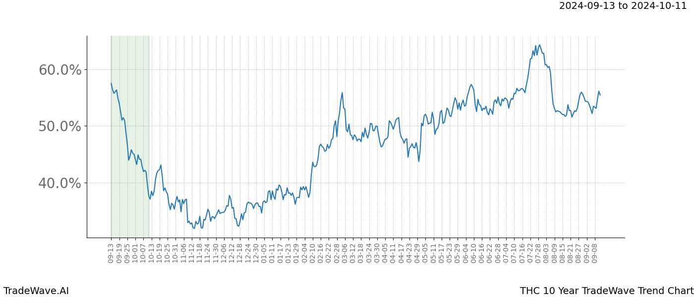 TradeWave Trend Chart THC shows the average trend of the financial instrument over the past 10 years. Sharp uptrends and downtrends signal a potential TradeWave opportunity