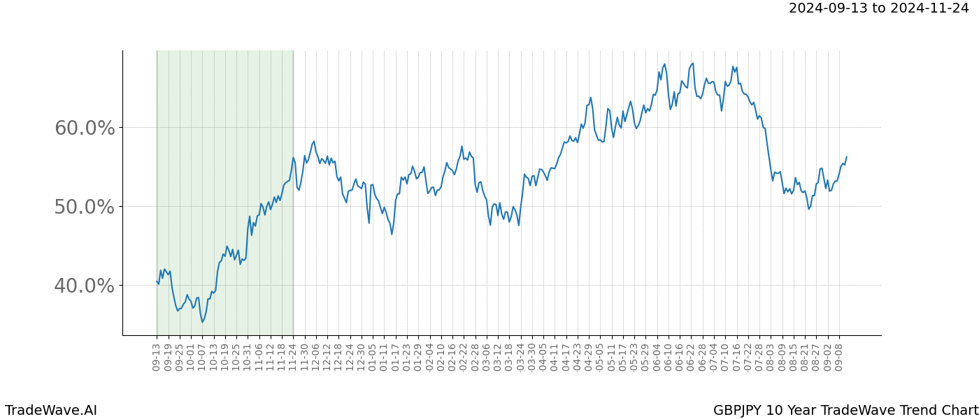 TradeWave Trend Chart GBPJPY shows the average trend of the financial instrument over the past 10 years. Sharp uptrends and downtrends signal a potential TradeWave opportunity