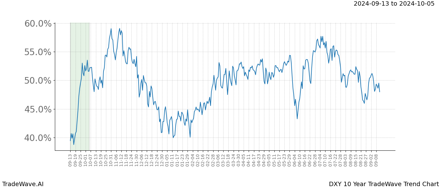 TradeWave Trend Chart DXY shows the average trend of the financial instrument over the past 10 years. Sharp uptrends and downtrends signal a potential TradeWave opportunity