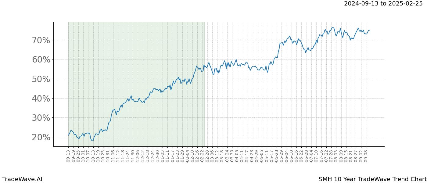 TradeWave Trend Chart SMH shows the average trend of the financial instrument over the past 10 years. Sharp uptrends and downtrends signal a potential TradeWave opportunity