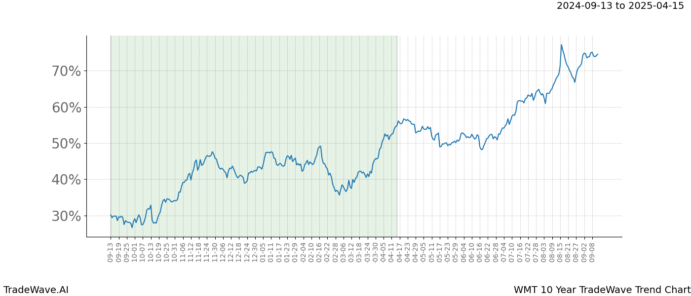 TradeWave Trend Chart WMT shows the average trend of the financial instrument over the past 10 years. Sharp uptrends and downtrends signal a potential TradeWave opportunity