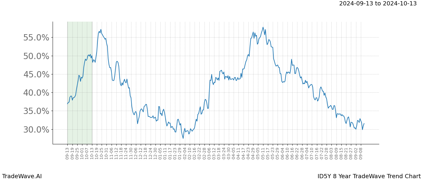 TradeWave Trend Chart ID5Y shows the average trend of the financial instrument over the past 8 years. Sharp uptrends and downtrends signal a potential TradeWave opportunity