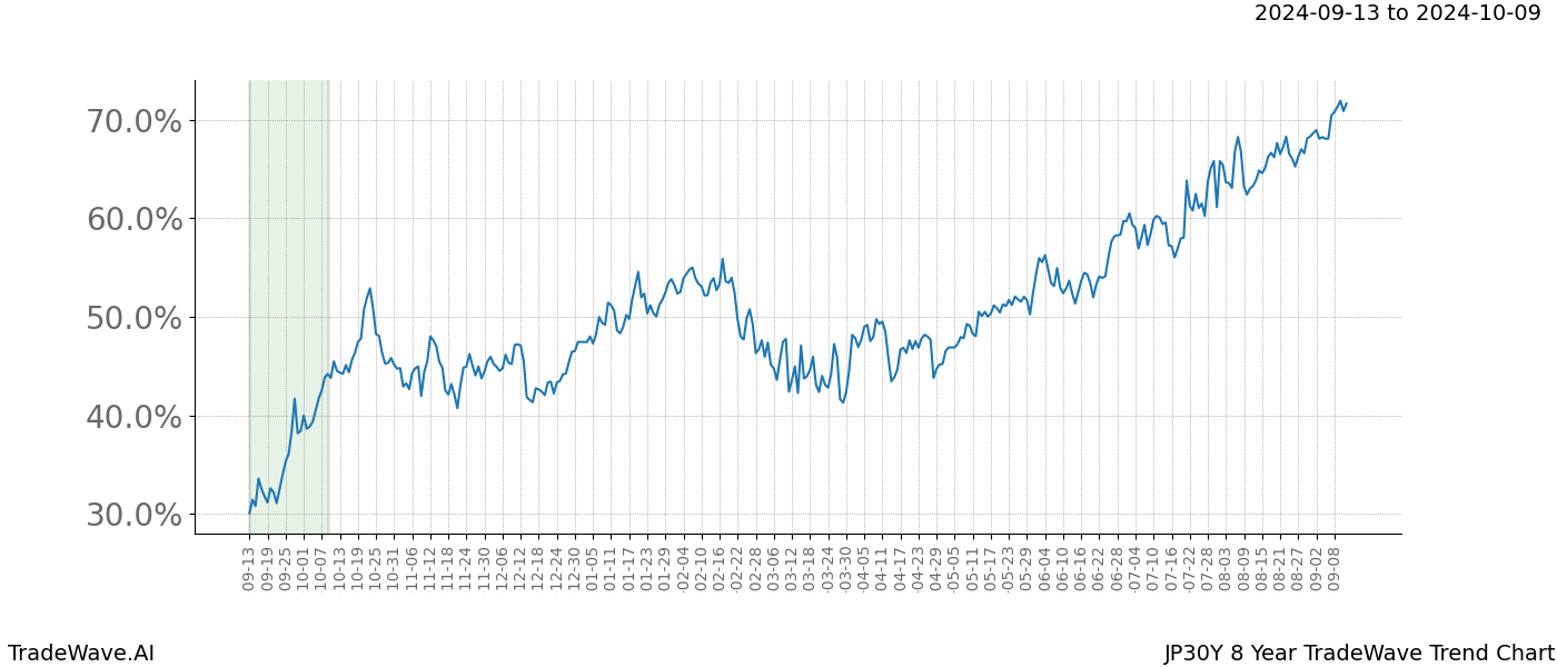 TradeWave Trend Chart JP30Y shows the average trend of the financial instrument over the past 8 years. Sharp uptrends and downtrends signal a potential TradeWave opportunity