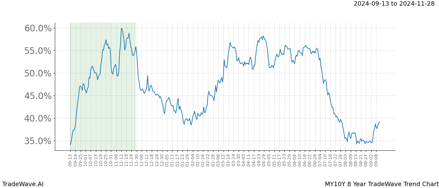 TradeWave Trend Chart MY10Y shows the average trend of the financial instrument over the past 8 years. Sharp uptrends and downtrends signal a potential TradeWave opportunity