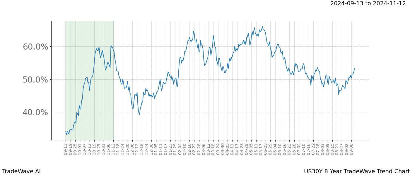 TradeWave Trend Chart US30Y shows the average trend of the financial instrument over the past 8 years. Sharp uptrends and downtrends signal a potential TradeWave opportunity