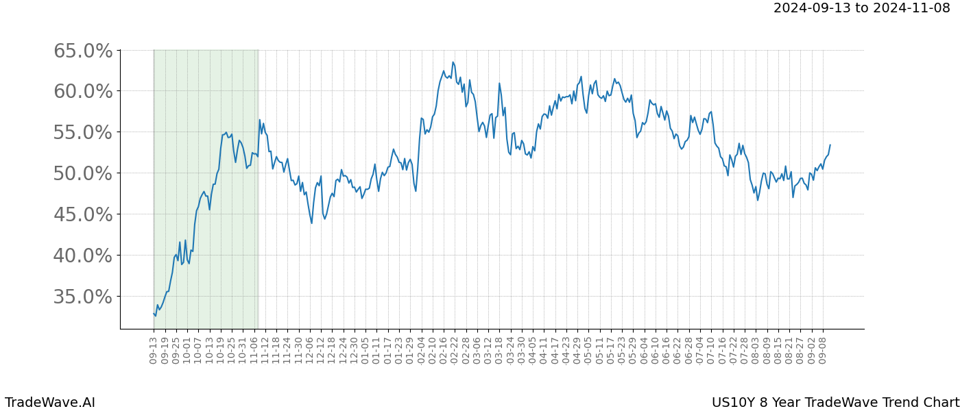 TradeWave Trend Chart US10Y shows the average trend of the financial instrument over the past 8 years. Sharp uptrends and downtrends signal a potential TradeWave opportunity