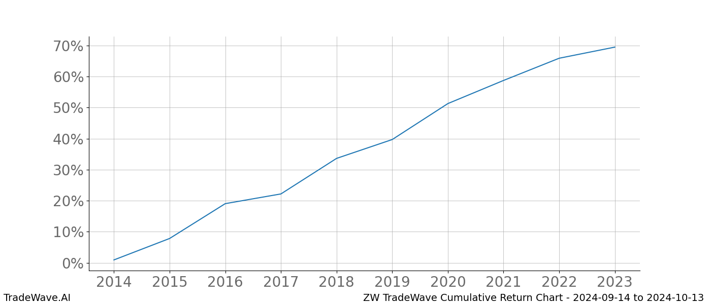 Cumulative chart ZW for date range: 2024-09-14 to 2024-10-13 - this chart shows the cumulative return of the TradeWave opportunity date range for ZW when bought on 2024-09-14 and sold on 2024-10-13 - this percent chart shows the capital growth for the date range over the past 10 years 