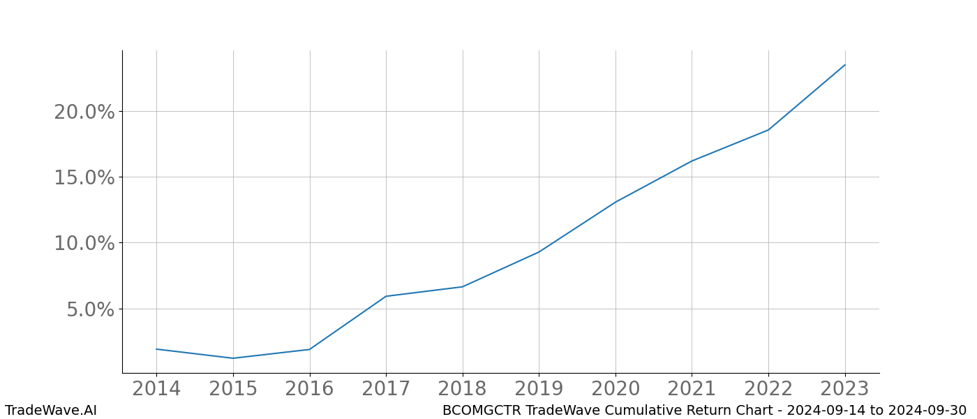 Cumulative chart BCOMGCTR for date range: 2024-09-14 to 2024-09-30 - this chart shows the cumulative return of the TradeWave opportunity date range for BCOMGCTR when bought on 2024-09-14 and sold on 2024-09-30 - this percent chart shows the capital growth for the date range over the past 10 years 