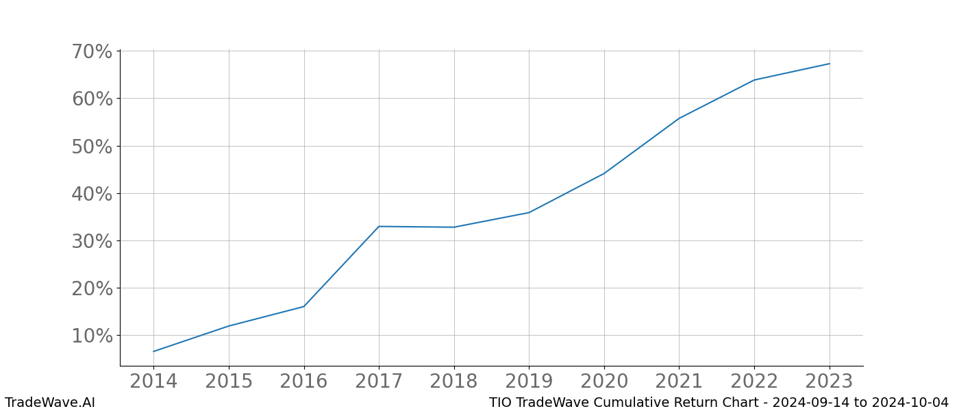 Cumulative chart TIO for date range: 2024-09-14 to 2024-10-04 - this chart shows the cumulative return of the TradeWave opportunity date range for TIO when bought on 2024-09-14 and sold on 2024-10-04 - this percent chart shows the capital growth for the date range over the past 10 years 