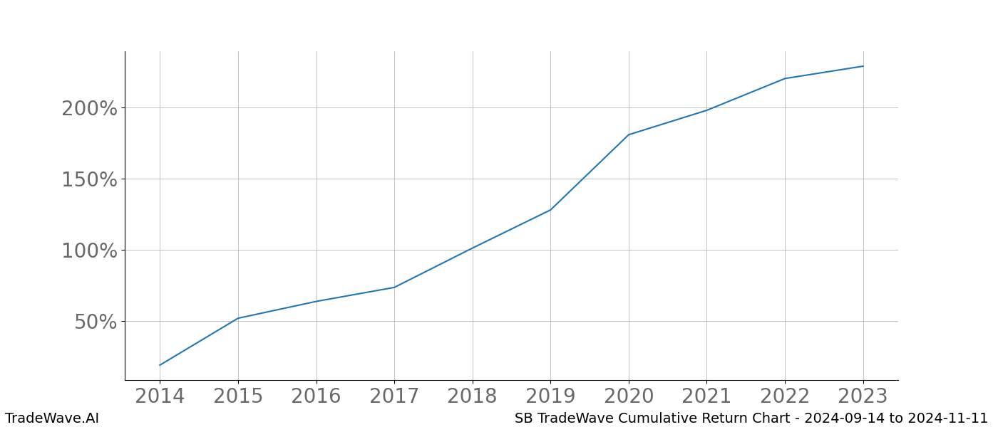 Cumulative chart SB for date range: 2024-09-14 to 2024-11-11 - this chart shows the cumulative return of the TradeWave opportunity date range for SB when bought on 2024-09-14 and sold on 2024-11-11 - this percent chart shows the capital growth for the date range over the past 10 years 