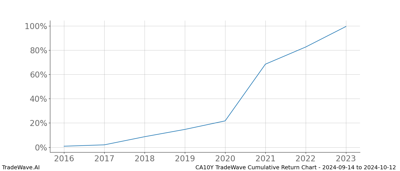 Cumulative chart CA10Y for date range: 2024-09-14 to 2024-10-12 - this chart shows the cumulative return of the TradeWave opportunity date range for CA10Y when bought on 2024-09-14 and sold on 2024-10-12 - this percent chart shows the capital growth for the date range over the past 8 years 