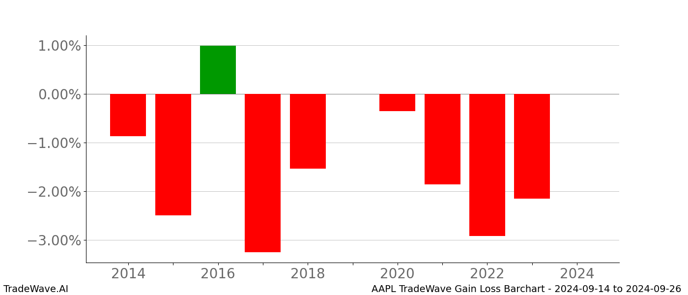 Gain/Loss barchart AAPL for date range: 2024-09-14 to 2024-09-26 - this chart shows the gain/loss of the TradeWave opportunity for AAPL buying on 2024-09-14 and selling it on 2024-09-26 - this barchart is showing 10 years of history