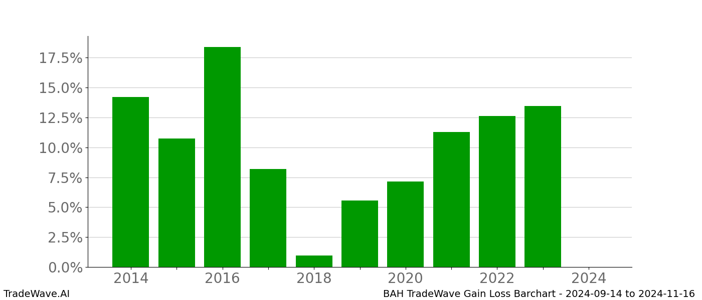 Gain/Loss barchart BAH for date range: 2024-09-14 to 2024-11-16 - this chart shows the gain/loss of the TradeWave opportunity for BAH buying on 2024-09-14 and selling it on 2024-11-16 - this barchart is showing 10 years of history