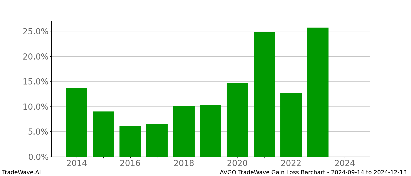 Gain/Loss barchart AVGO for date range: 2024-09-14 to 2024-12-13 - this chart shows the gain/loss of the TradeWave opportunity for AVGO buying on 2024-09-14 and selling it on 2024-12-13 - this barchart is showing 10 years of history