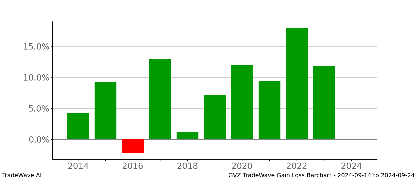 Gain/Loss barchart GVZ for date range: 2024-09-14 to 2024-09-24 - this chart shows the gain/loss of the TradeWave opportunity for GVZ buying on 2024-09-14 and selling it on 2024-09-24 - this barchart is showing 10 years of history