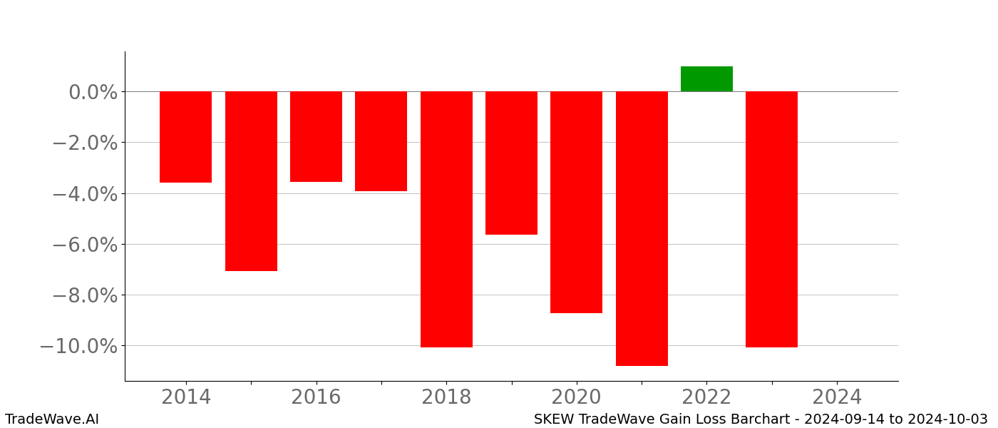 Gain/Loss barchart SKEW for date range: 2024-09-14 to 2024-10-03 - this chart shows the gain/loss of the TradeWave opportunity for SKEW buying on 2024-09-14 and selling it on 2024-10-03 - this barchart is showing 10 years of history