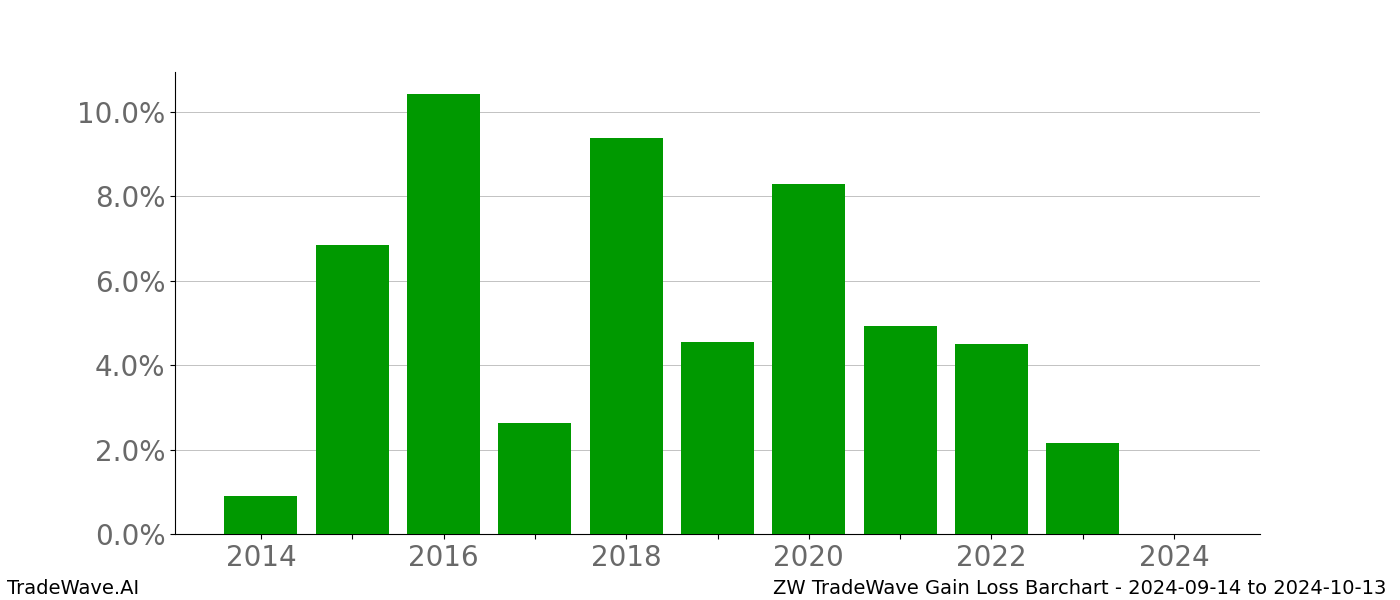 Gain/Loss barchart ZW for date range: 2024-09-14 to 2024-10-13 - this chart shows the gain/loss of the TradeWave opportunity for ZW buying on 2024-09-14 and selling it on 2024-10-13 - this barchart is showing 10 years of history