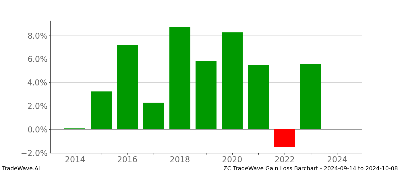 Gain/Loss barchart ZC for date range: 2024-09-14 to 2024-10-08 - this chart shows the gain/loss of the TradeWave opportunity for ZC buying on 2024-09-14 and selling it on 2024-10-08 - this barchart is showing 10 years of history