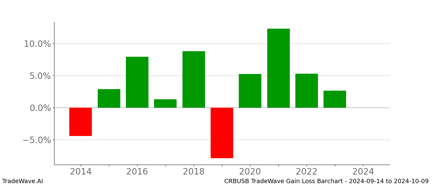 Gain/Loss barchart CRBUSB for date range: 2024-09-14 to 2024-10-09 - this chart shows the gain/loss of the TradeWave opportunity for CRBUSB buying on 2024-09-14 and selling it on 2024-10-09 - this barchart is showing 10 years of history