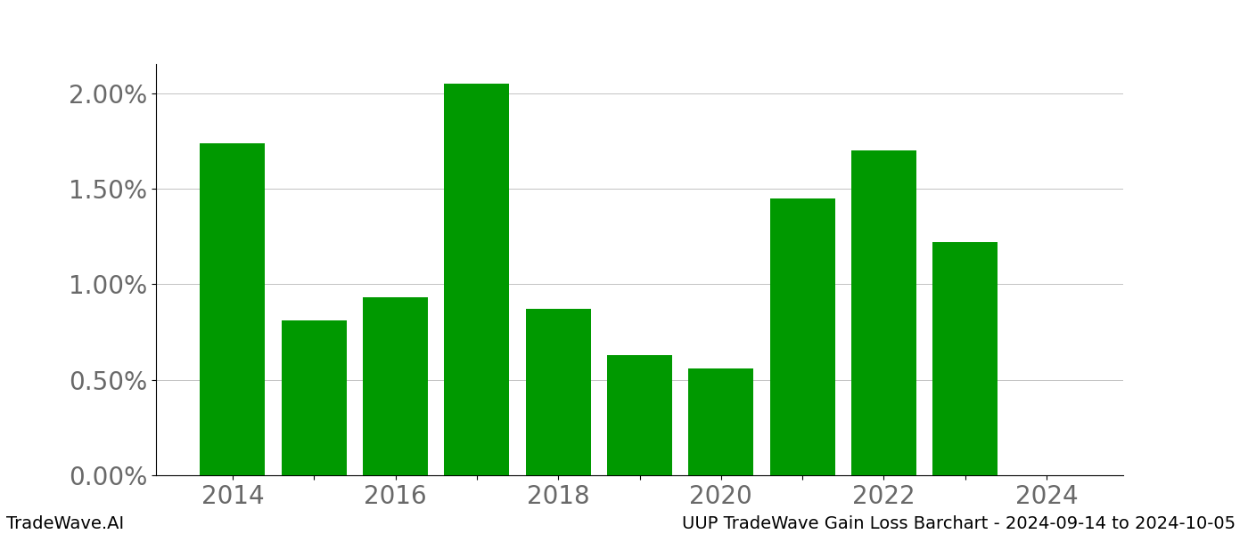 Gain/Loss barchart UUP for date range: 2024-09-14 to 2024-10-05 - this chart shows the gain/loss of the TradeWave opportunity for UUP buying on 2024-09-14 and selling it on 2024-10-05 - this barchart is showing 10 years of history