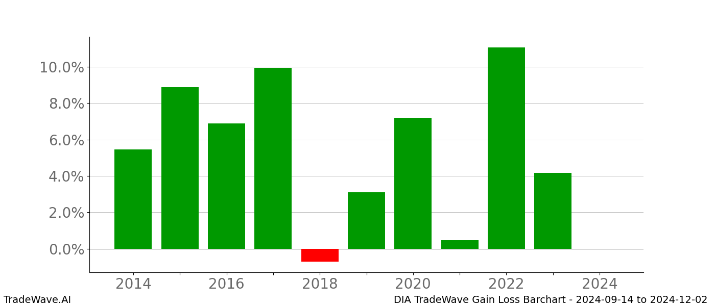 Gain/Loss barchart DIA for date range: 2024-09-14 to 2024-12-02 - this chart shows the gain/loss of the TradeWave opportunity for DIA buying on 2024-09-14 and selling it on 2024-12-02 - this barchart is showing 10 years of history