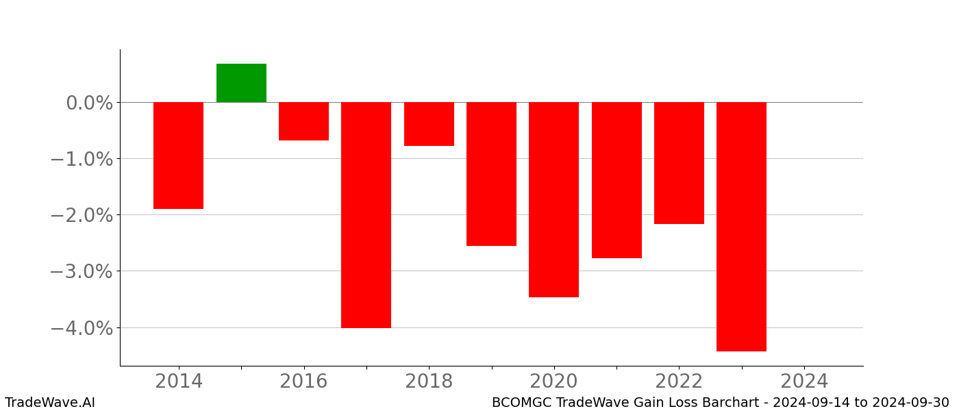 Gain/Loss barchart BCOMGC for date range: 2024-09-14 to 2024-09-30 - this chart shows the gain/loss of the TradeWave opportunity for BCOMGC buying on 2024-09-14 and selling it on 2024-09-30 - this barchart is showing 10 years of history