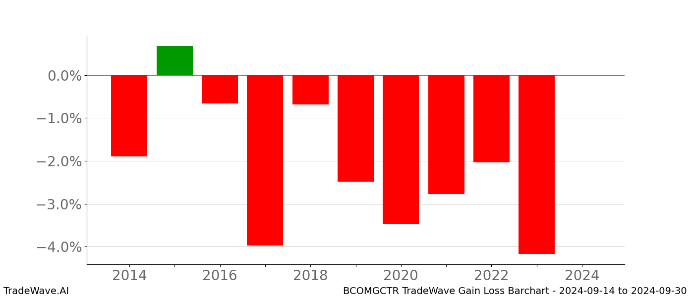 Gain/Loss barchart BCOMGCTR for date range: 2024-09-14 to 2024-09-30 - this chart shows the gain/loss of the TradeWave opportunity for BCOMGCTR buying on 2024-09-14 and selling it on 2024-09-30 - this barchart is showing 10 years of history