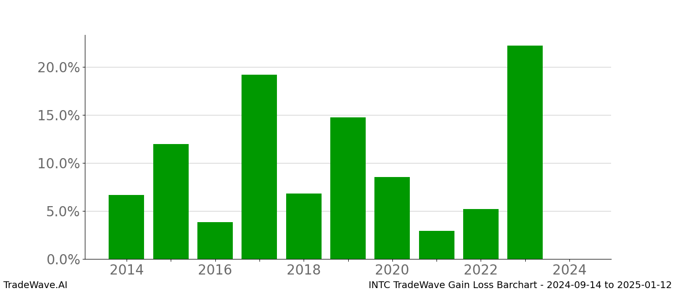 Gain/Loss barchart INTC for date range: 2024-09-14 to 2025-01-12 - this chart shows the gain/loss of the TradeWave opportunity for INTC buying on 2024-09-14 and selling it on 2025-01-12 - this barchart is showing 10 years of history