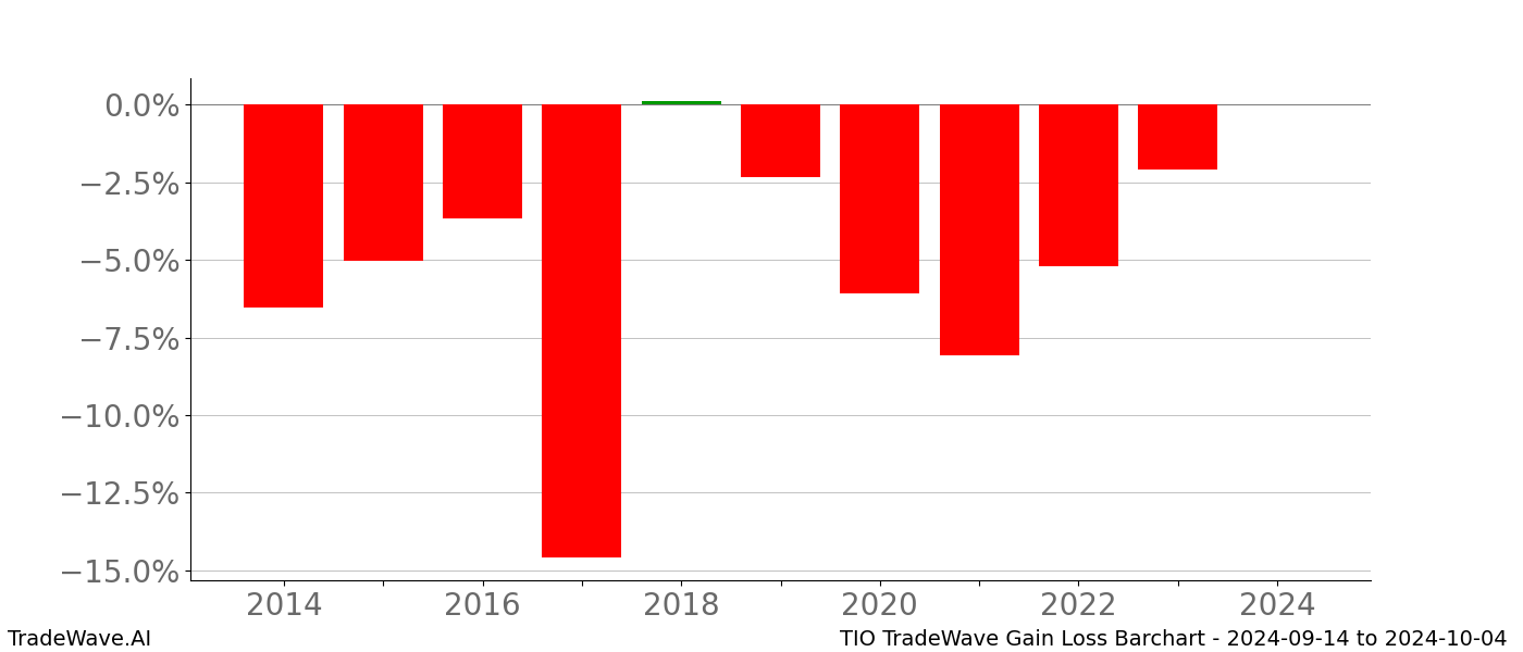 Gain/Loss barchart TIO for date range: 2024-09-14 to 2024-10-04 - this chart shows the gain/loss of the TradeWave opportunity for TIO buying on 2024-09-14 and selling it on 2024-10-04 - this barchart is showing 10 years of history