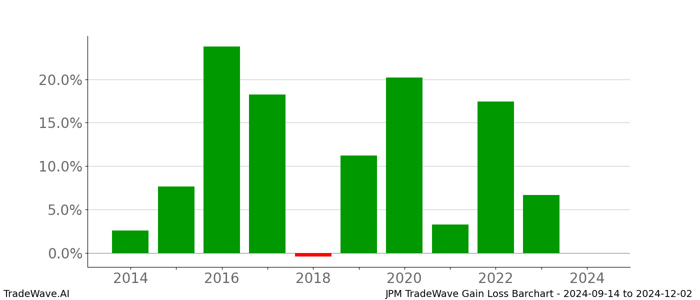 Gain/Loss barchart JPM for date range: 2024-09-14 to 2024-12-02 - this chart shows the gain/loss of the TradeWave opportunity for JPM buying on 2024-09-14 and selling it on 2024-12-02 - this barchart is showing 10 years of history