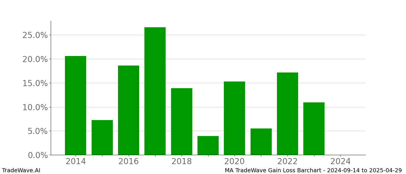 Gain/Loss barchart MA for date range: 2024-09-14 to 2025-04-29 - this chart shows the gain/loss of the TradeWave opportunity for MA buying on 2024-09-14 and selling it on 2025-04-29 - this barchart is showing 10 years of history