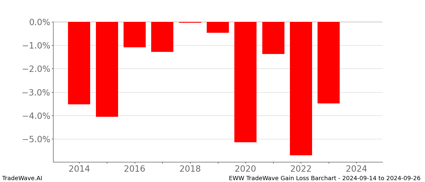 Gain/Loss barchart EWW for date range: 2024-09-14 to 2024-09-26 - this chart shows the gain/loss of the TradeWave opportunity for EWW buying on 2024-09-14 and selling it on 2024-09-26 - this barchart is showing 10 years of history