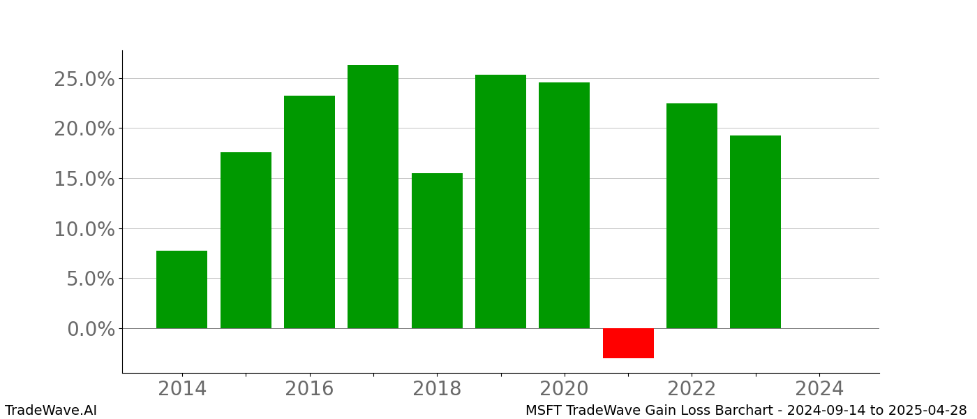 Gain/Loss barchart MSFT for date range: 2024-09-14 to 2025-04-28 - this chart shows the gain/loss of the TradeWave opportunity for MSFT buying on 2024-09-14 and selling it on 2025-04-28 - this barchart is showing 10 years of history