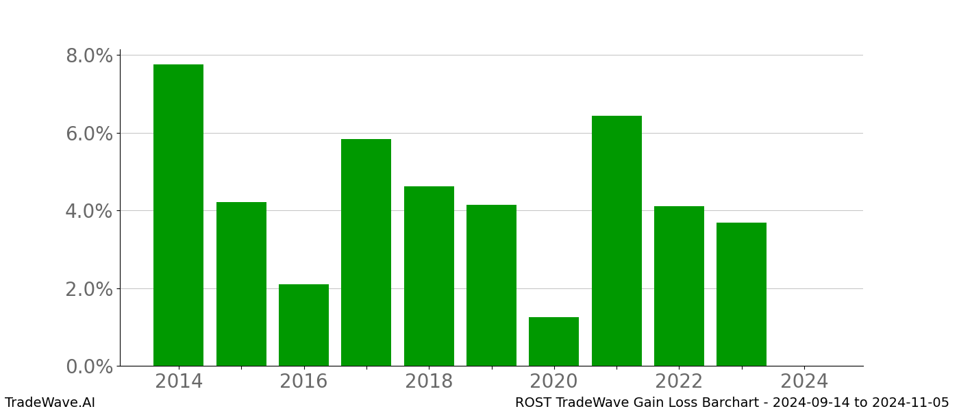 Gain/Loss barchart ROST for date range: 2024-09-14 to 2024-11-05 - this chart shows the gain/loss of the TradeWave opportunity for ROST buying on 2024-09-14 and selling it on 2024-11-05 - this barchart is showing 10 years of history