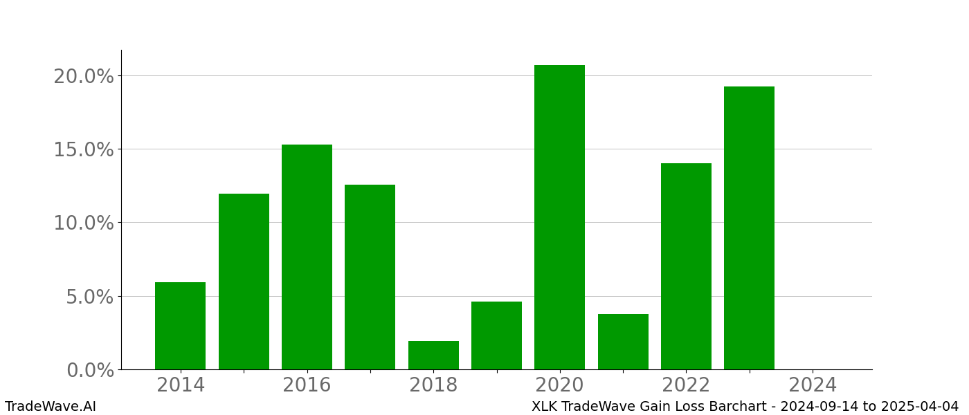 Gain/Loss barchart XLK for date range: 2024-09-14 to 2025-04-04 - this chart shows the gain/loss of the TradeWave opportunity for XLK buying on 2024-09-14 and selling it on 2025-04-04 - this barchart is showing 10 years of history