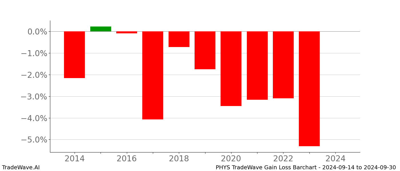Gain/Loss barchart PHYS for date range: 2024-09-14 to 2024-09-30 - this chart shows the gain/loss of the TradeWave opportunity for PHYS buying on 2024-09-14 and selling it on 2024-09-30 - this barchart is showing 10 years of history