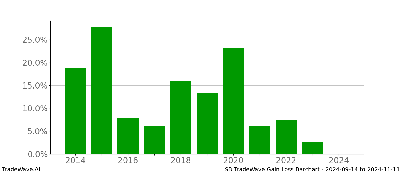 Gain/Loss barchart SB for date range: 2024-09-14 to 2024-11-11 - this chart shows the gain/loss of the TradeWave opportunity for SB buying on 2024-09-14 and selling it on 2024-11-11 - this barchart is showing 10 years of history