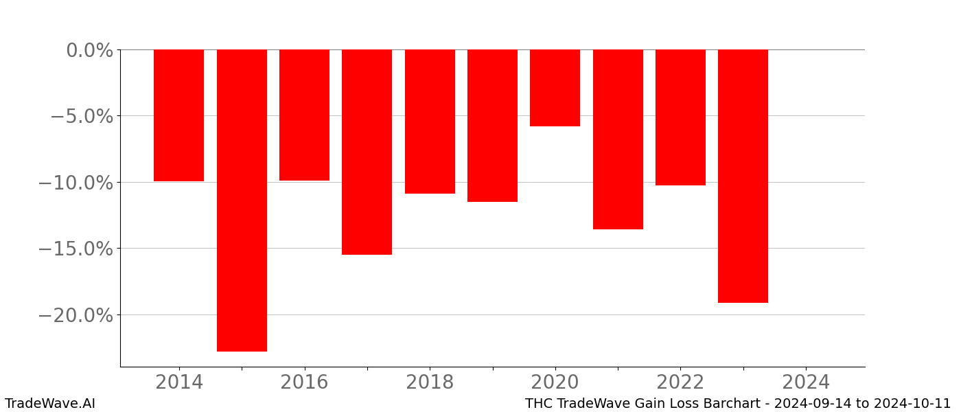 Gain/Loss barchart THC for date range: 2024-09-14 to 2024-10-11 - this chart shows the gain/loss of the TradeWave opportunity for THC buying on 2024-09-14 and selling it on 2024-10-11 - this barchart is showing 10 years of history