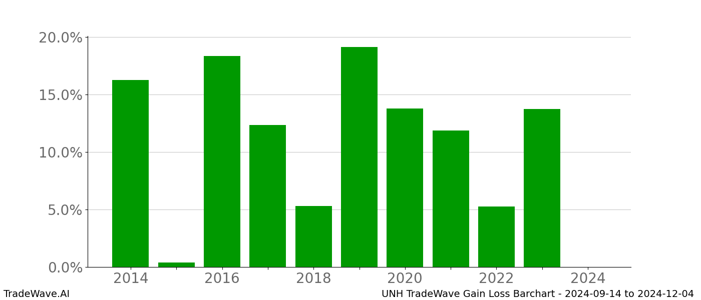 Gain/Loss barchart UNH for date range: 2024-09-14 to 2024-12-04 - this chart shows the gain/loss of the TradeWave opportunity for UNH buying on 2024-09-14 and selling it on 2024-12-04 - this barchart is showing 10 years of history