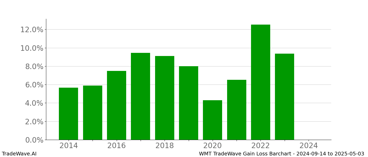 Gain/Loss barchart WMT for date range: 2024-09-14 to 2025-05-03 - this chart shows the gain/loss of the TradeWave opportunity for WMT buying on 2024-09-14 and selling it on 2025-05-03 - this barchart is showing 10 years of history