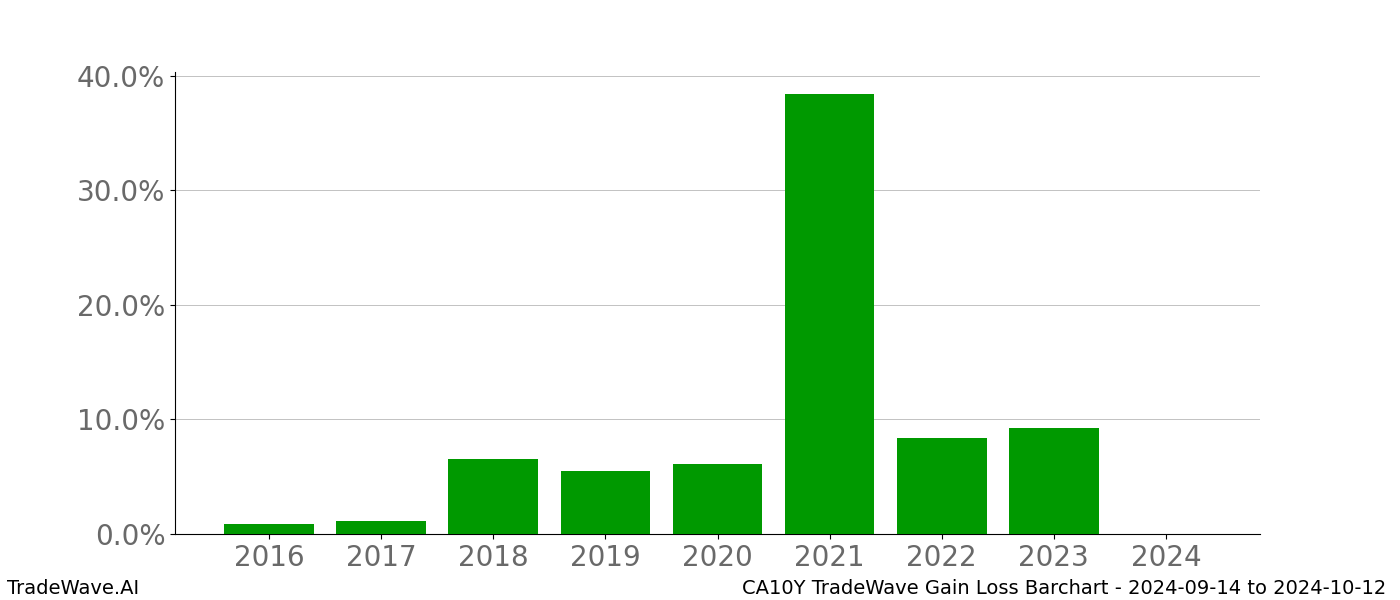 Gain/Loss barchart CA10Y for date range: 2024-09-14 to 2024-10-12 - this chart shows the gain/loss of the TradeWave opportunity for CA10Y buying on 2024-09-14 and selling it on 2024-10-12 - this barchart is showing 8 years of history